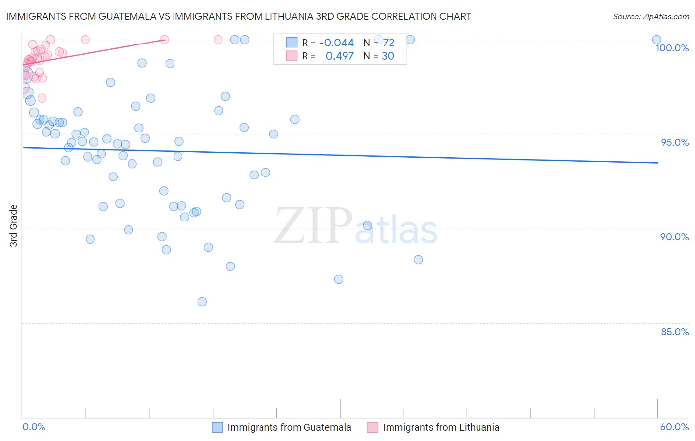 Immigrants from Guatemala vs Immigrants from Lithuania 3rd Grade