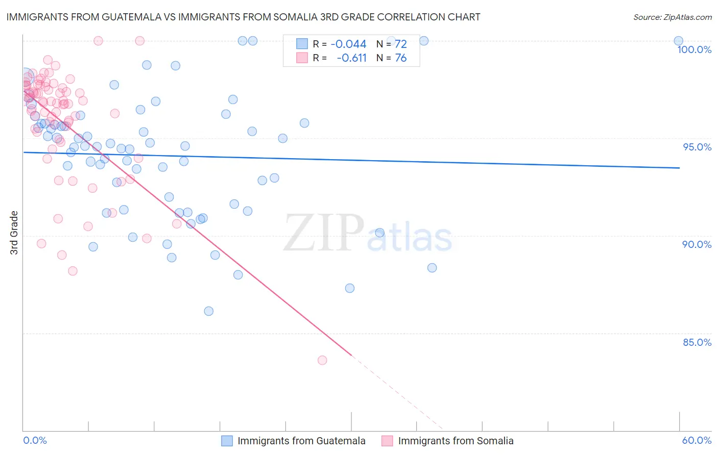 Immigrants from Guatemala vs Immigrants from Somalia 3rd Grade