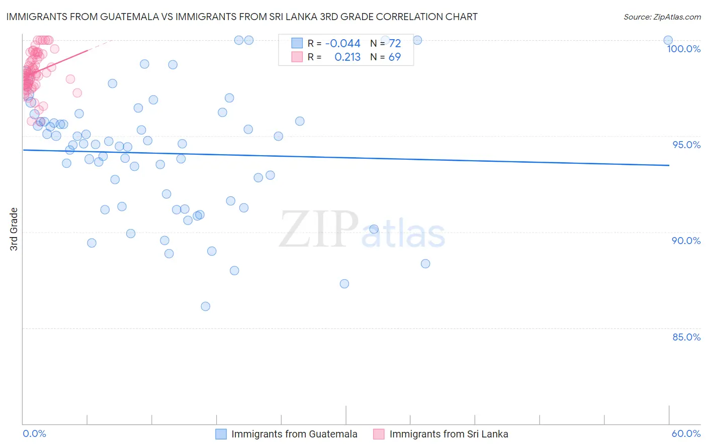 Immigrants from Guatemala vs Immigrants from Sri Lanka 3rd Grade