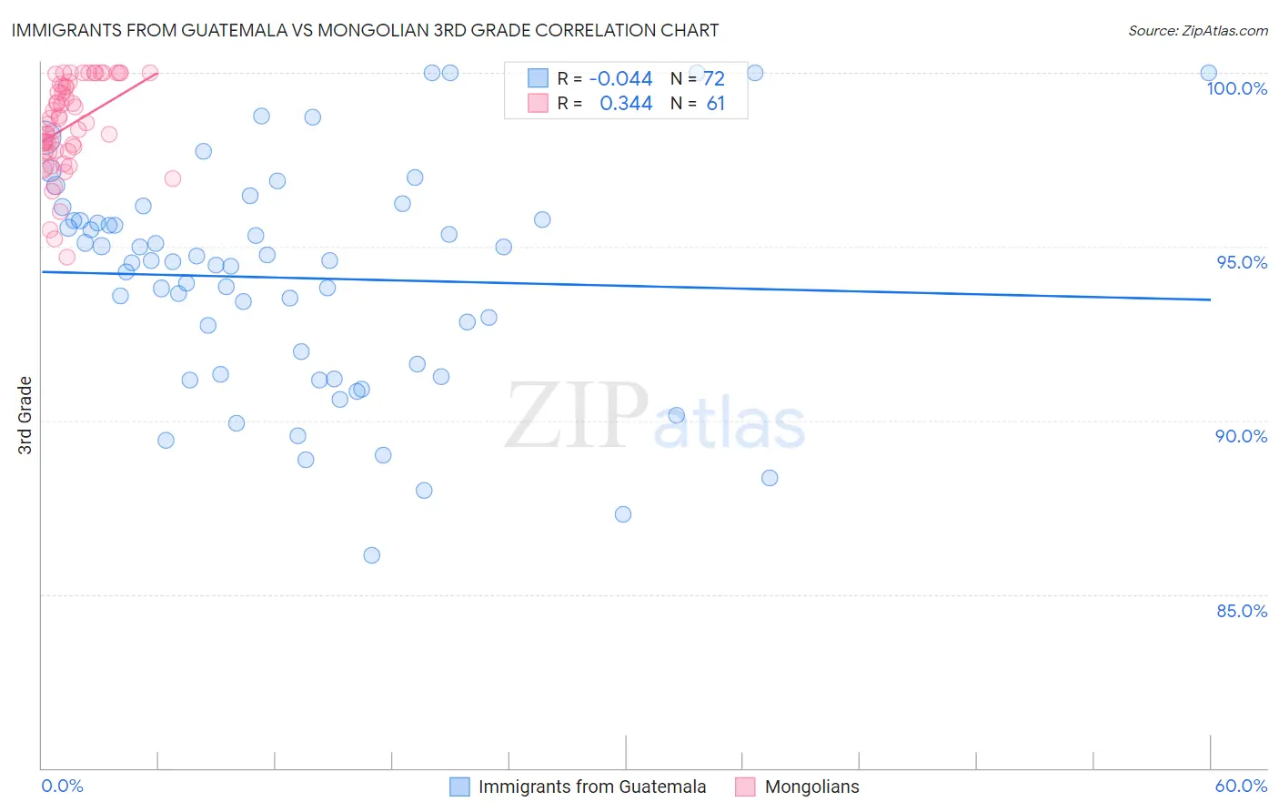 Immigrants from Guatemala vs Mongolian 3rd Grade