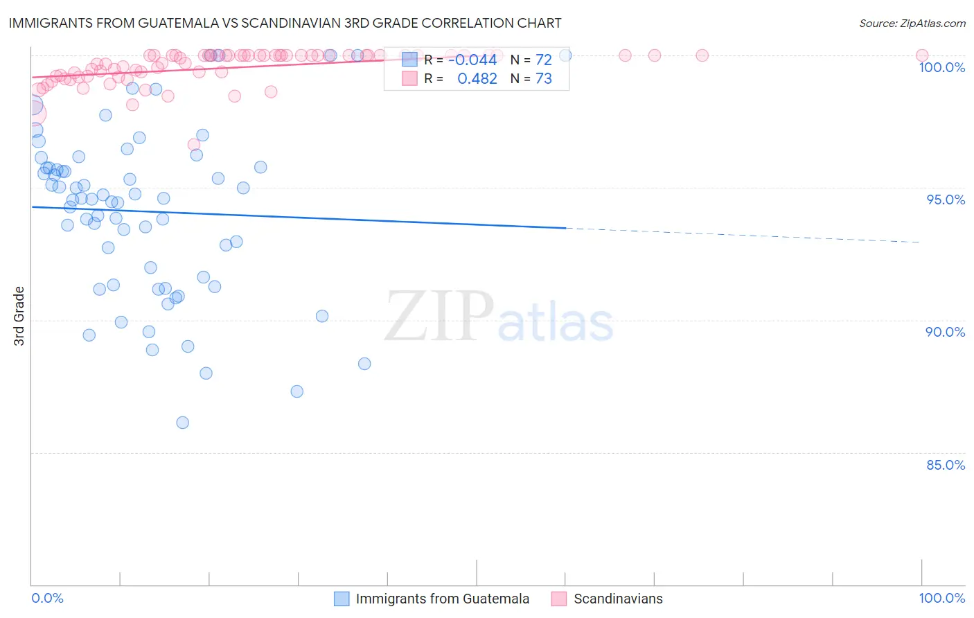 Immigrants from Guatemala vs Scandinavian 3rd Grade