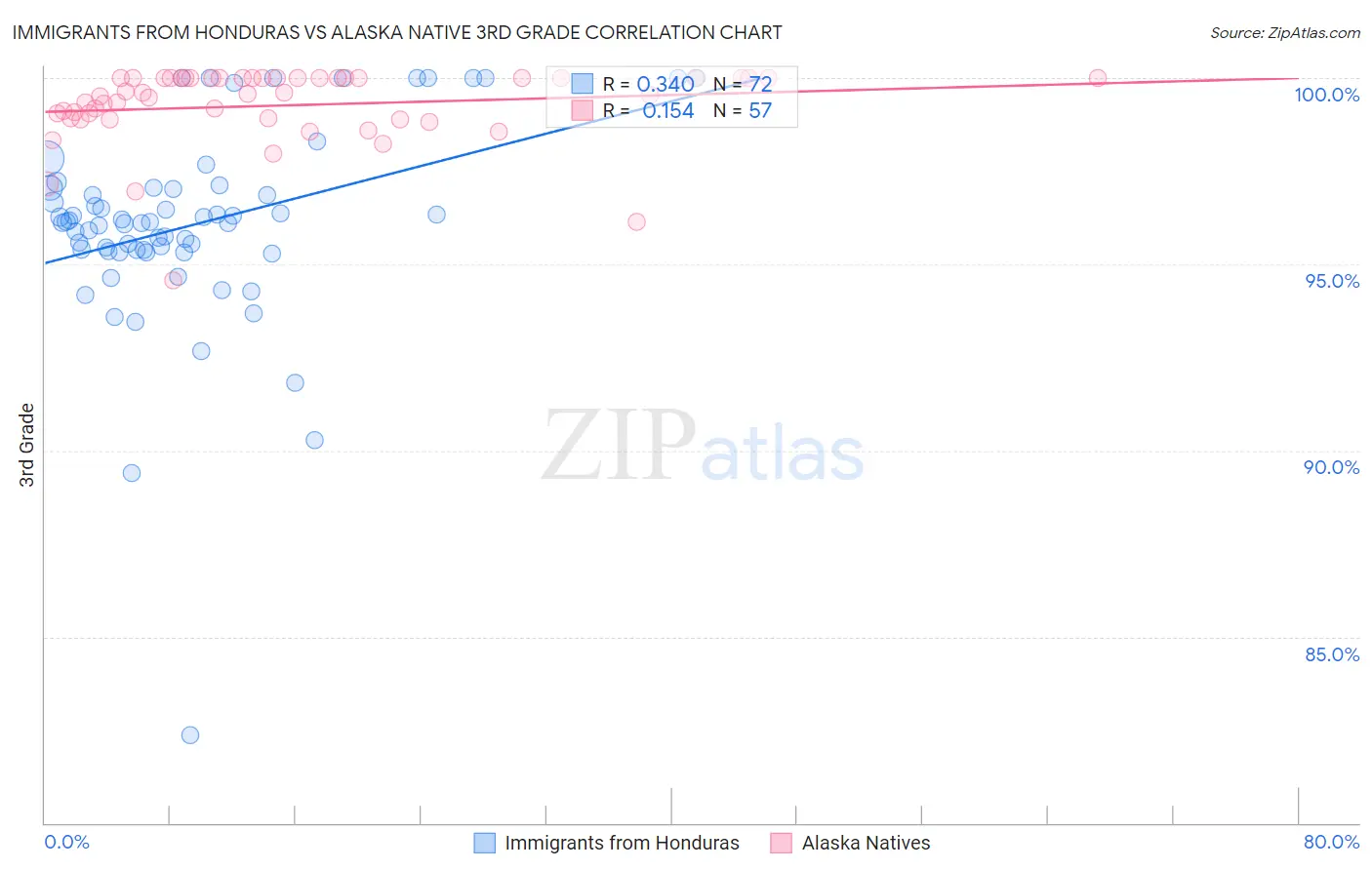 Immigrants from Honduras vs Alaska Native 3rd Grade