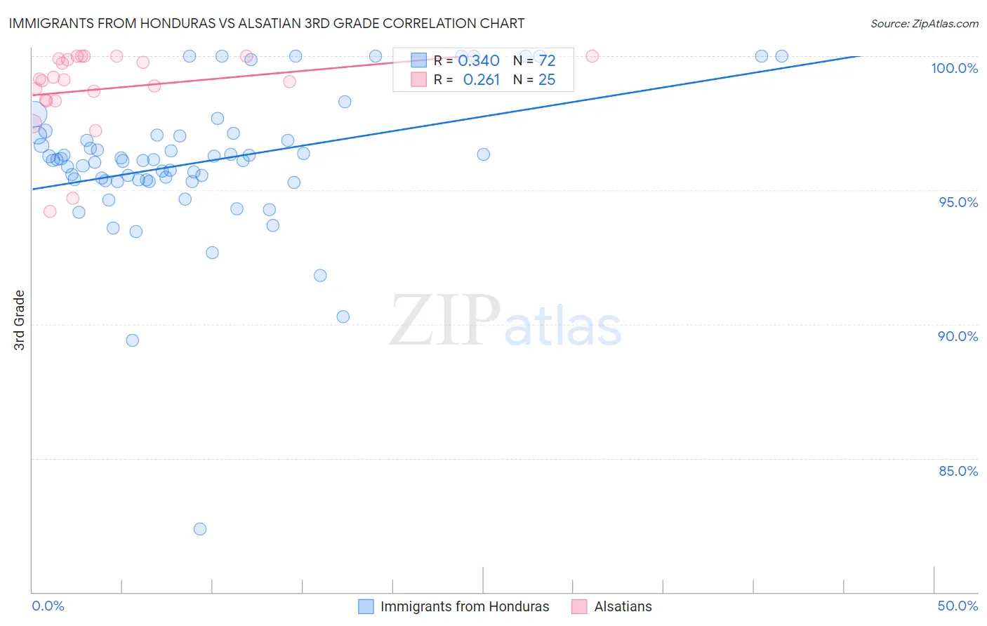 Immigrants from Honduras vs Alsatian 3rd Grade