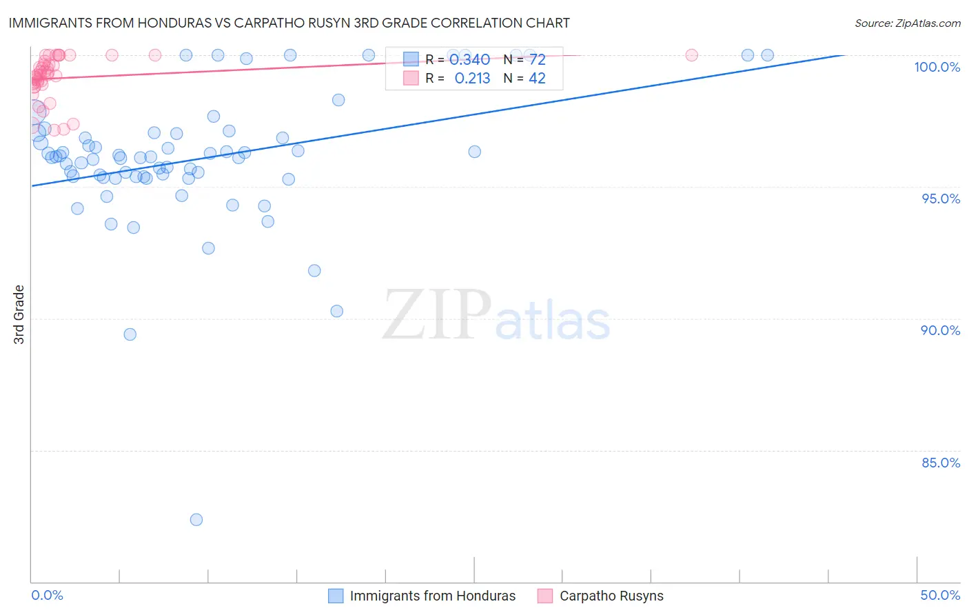Immigrants from Honduras vs Carpatho Rusyn 3rd Grade
