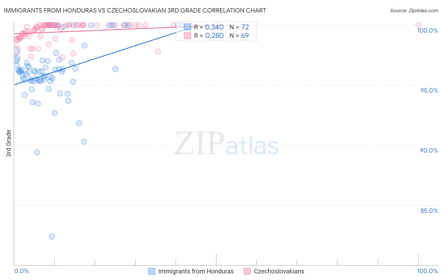 Immigrants from Honduras vs Czechoslovakian 3rd Grade
