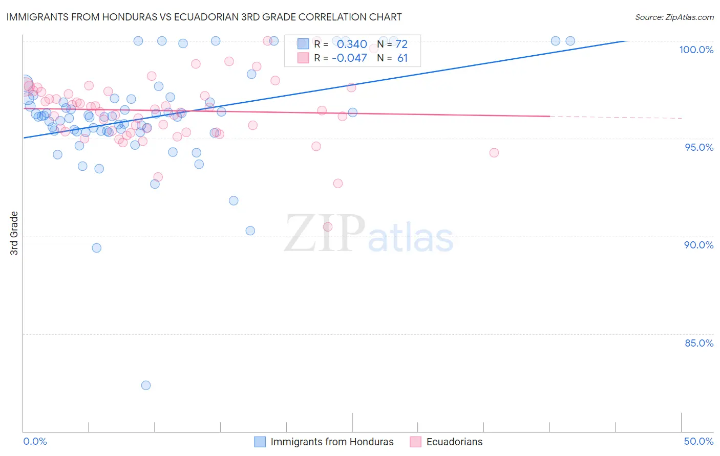 Immigrants from Honduras vs Ecuadorian 3rd Grade