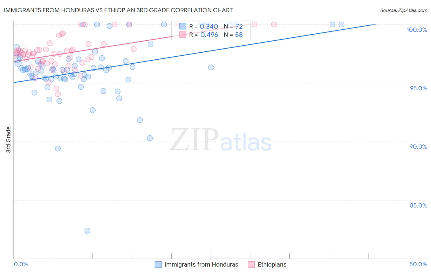 Immigrants from Honduras vs Ethiopian 3rd Grade