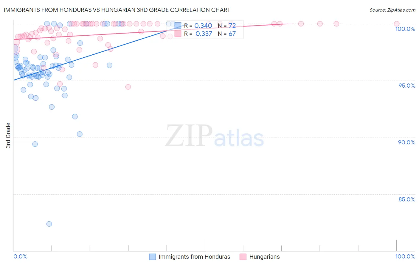 Immigrants from Honduras vs Hungarian 3rd Grade