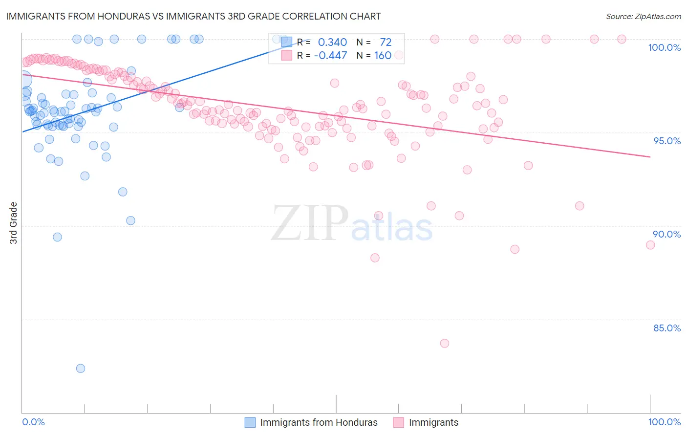 Immigrants from Honduras vs Immigrants 3rd Grade