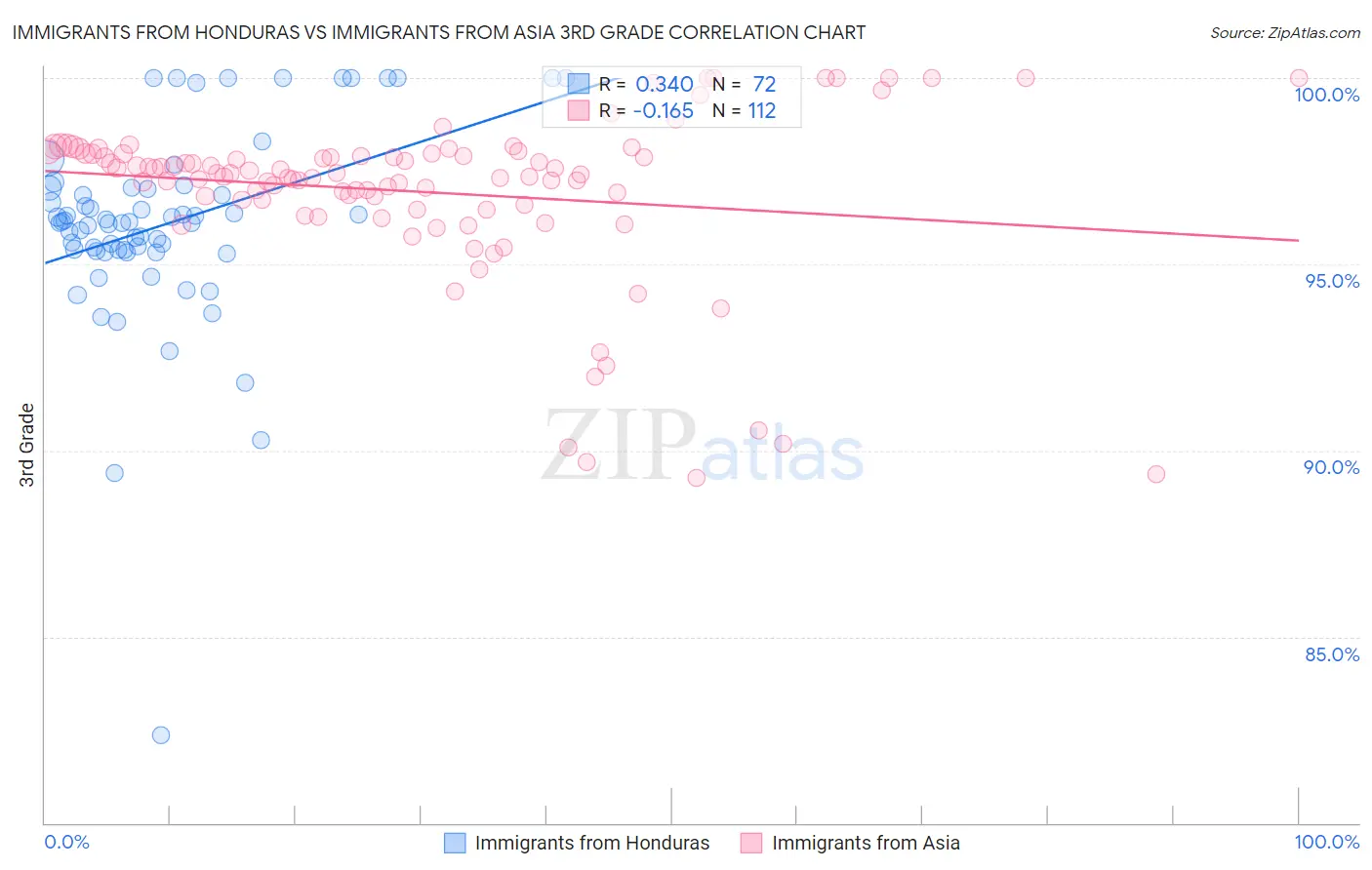 Immigrants from Honduras vs Immigrants from Asia 3rd Grade