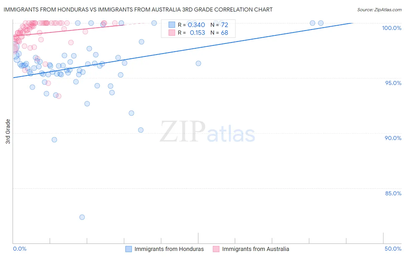 Immigrants from Honduras vs Immigrants from Australia 3rd Grade