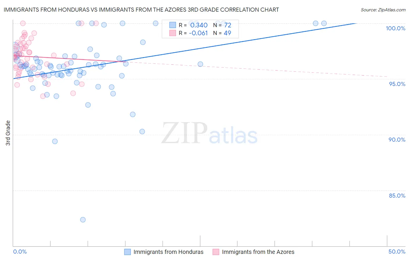 Immigrants from Honduras vs Immigrants from the Azores 3rd Grade