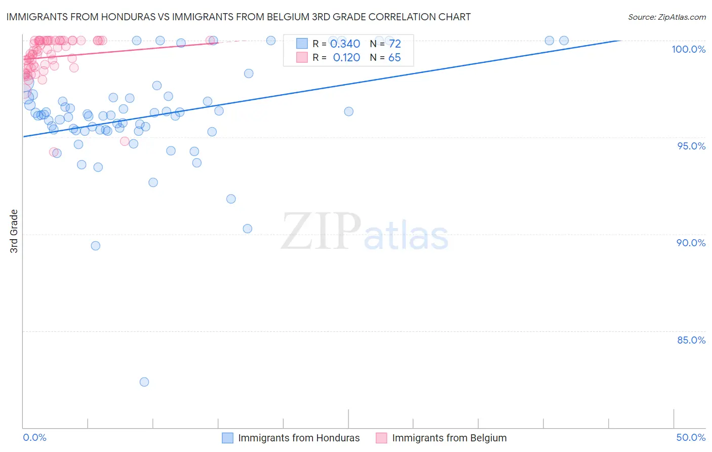 Immigrants from Honduras vs Immigrants from Belgium 3rd Grade