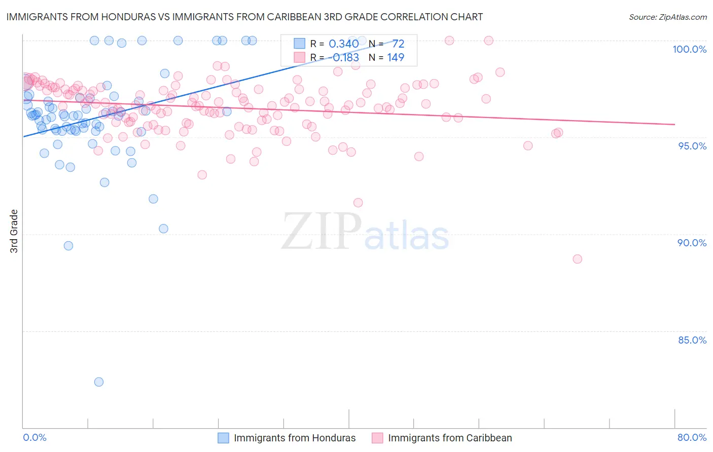 Immigrants from Honduras vs Immigrants from Caribbean 3rd Grade