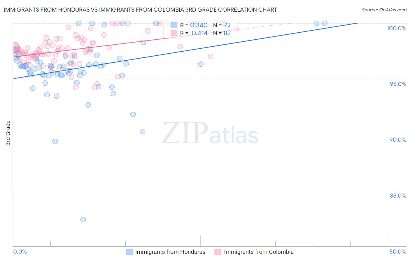 Immigrants from Honduras vs Immigrants from Colombia 3rd Grade