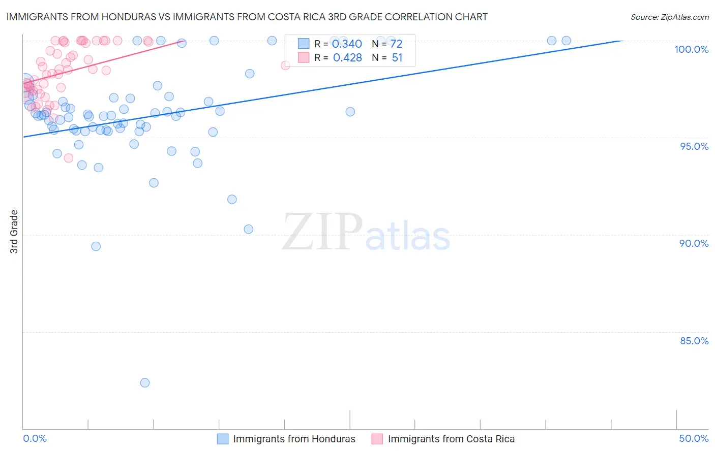 Immigrants from Honduras vs Immigrants from Costa Rica 3rd Grade