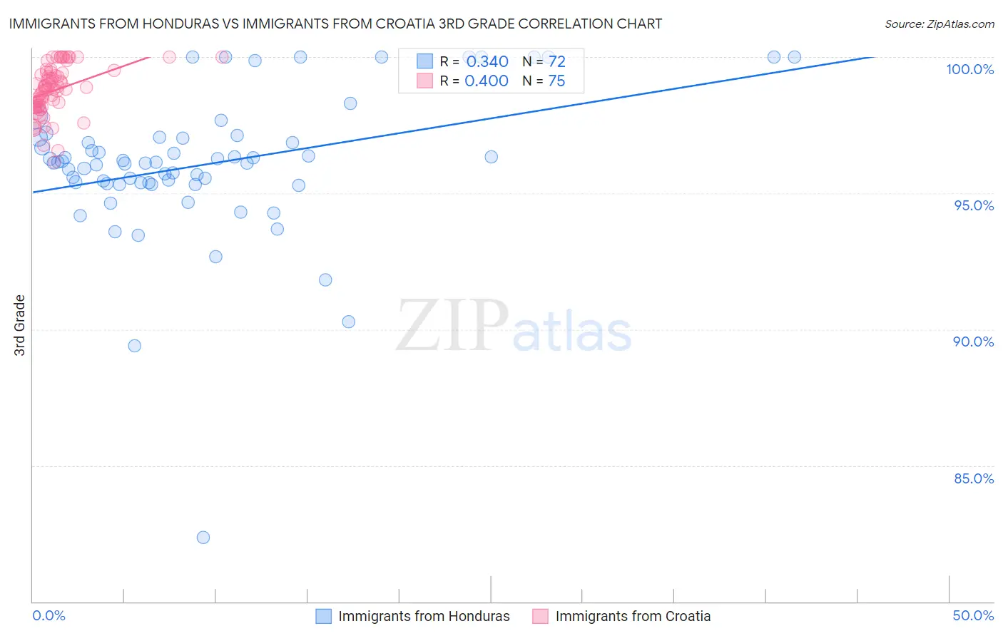 Immigrants from Honduras vs Immigrants from Croatia 3rd Grade
