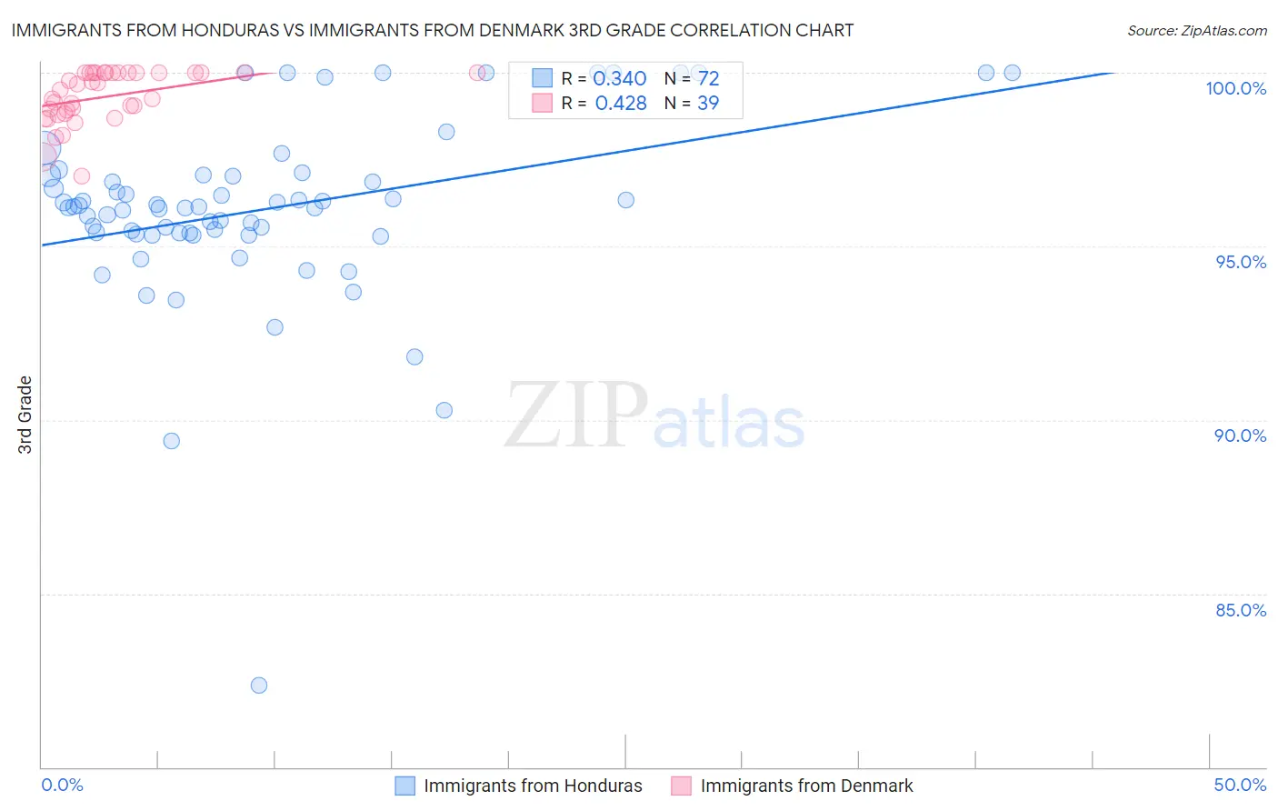 Immigrants from Honduras vs Immigrants from Denmark 3rd Grade