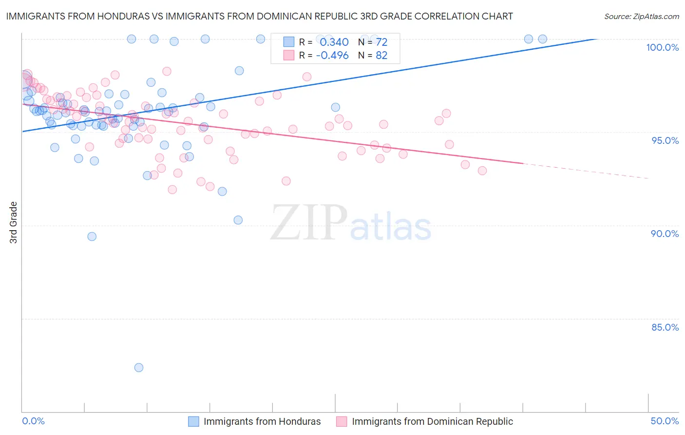 Immigrants from Honduras vs Immigrants from Dominican Republic 3rd Grade