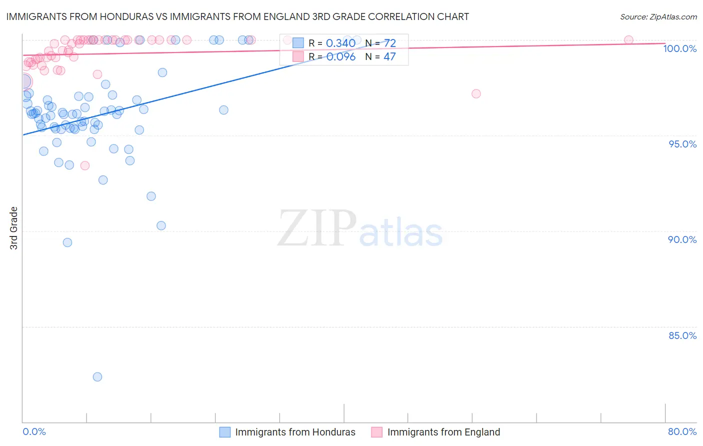 Immigrants from Honduras vs Immigrants from England 3rd Grade