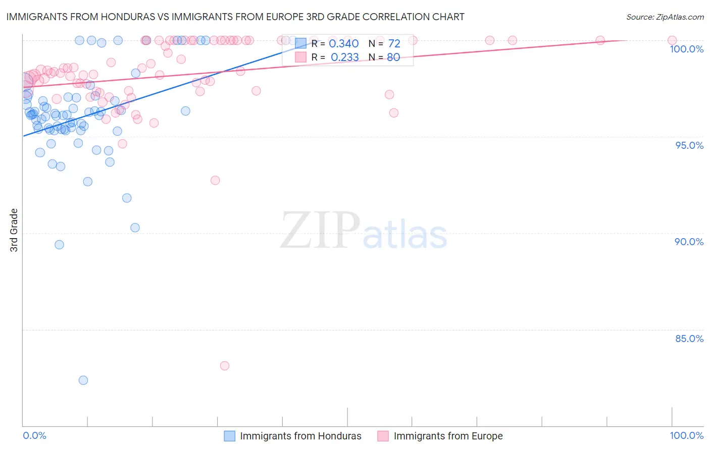 Immigrants from Honduras vs Immigrants from Europe 3rd Grade