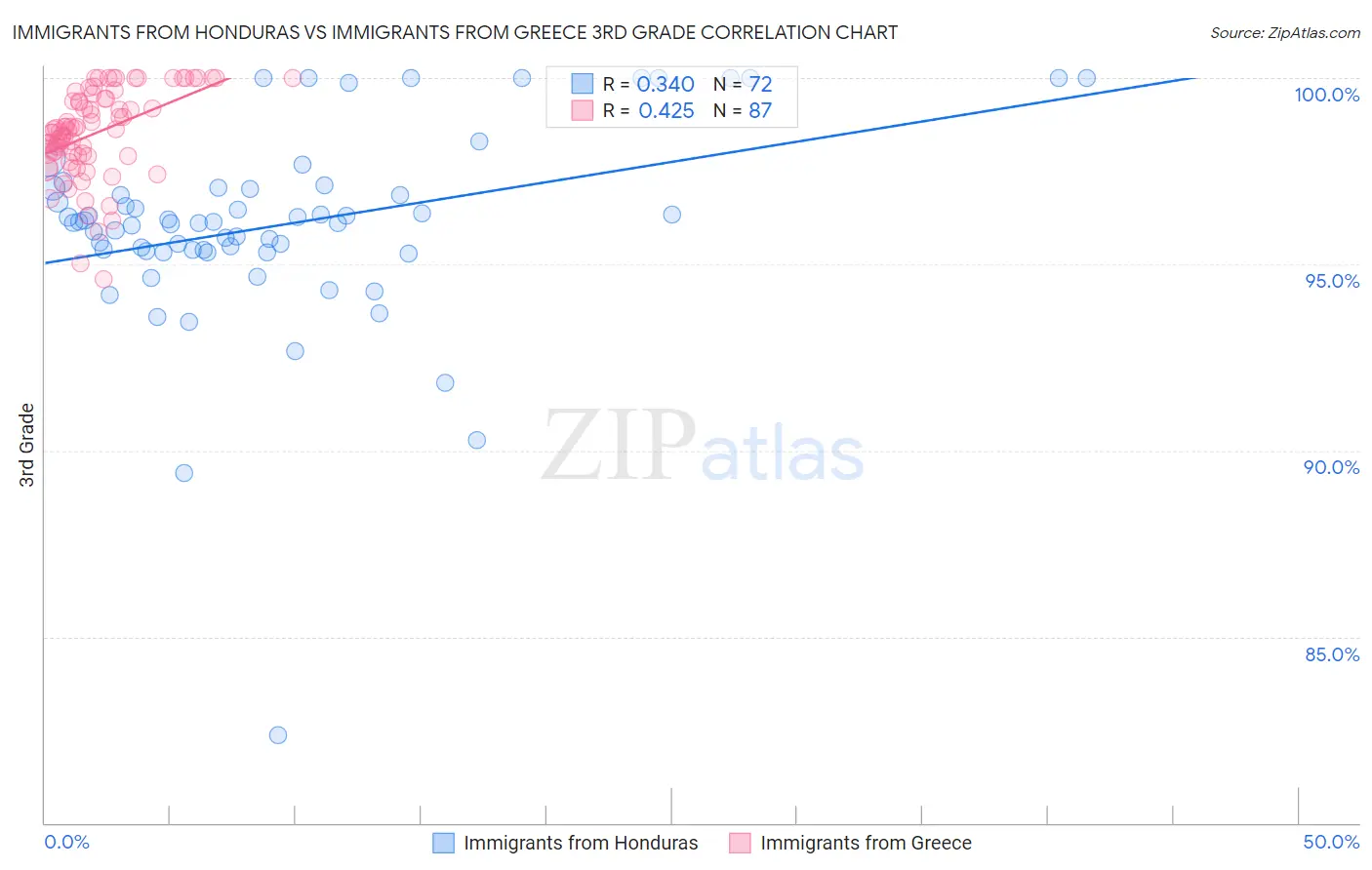Immigrants from Honduras vs Immigrants from Greece 3rd Grade