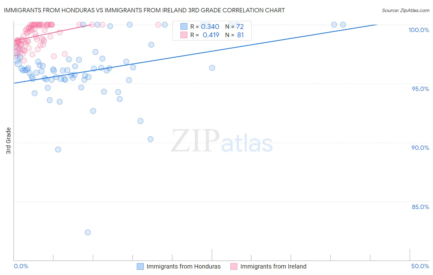 Immigrants from Honduras vs Immigrants from Ireland 3rd Grade