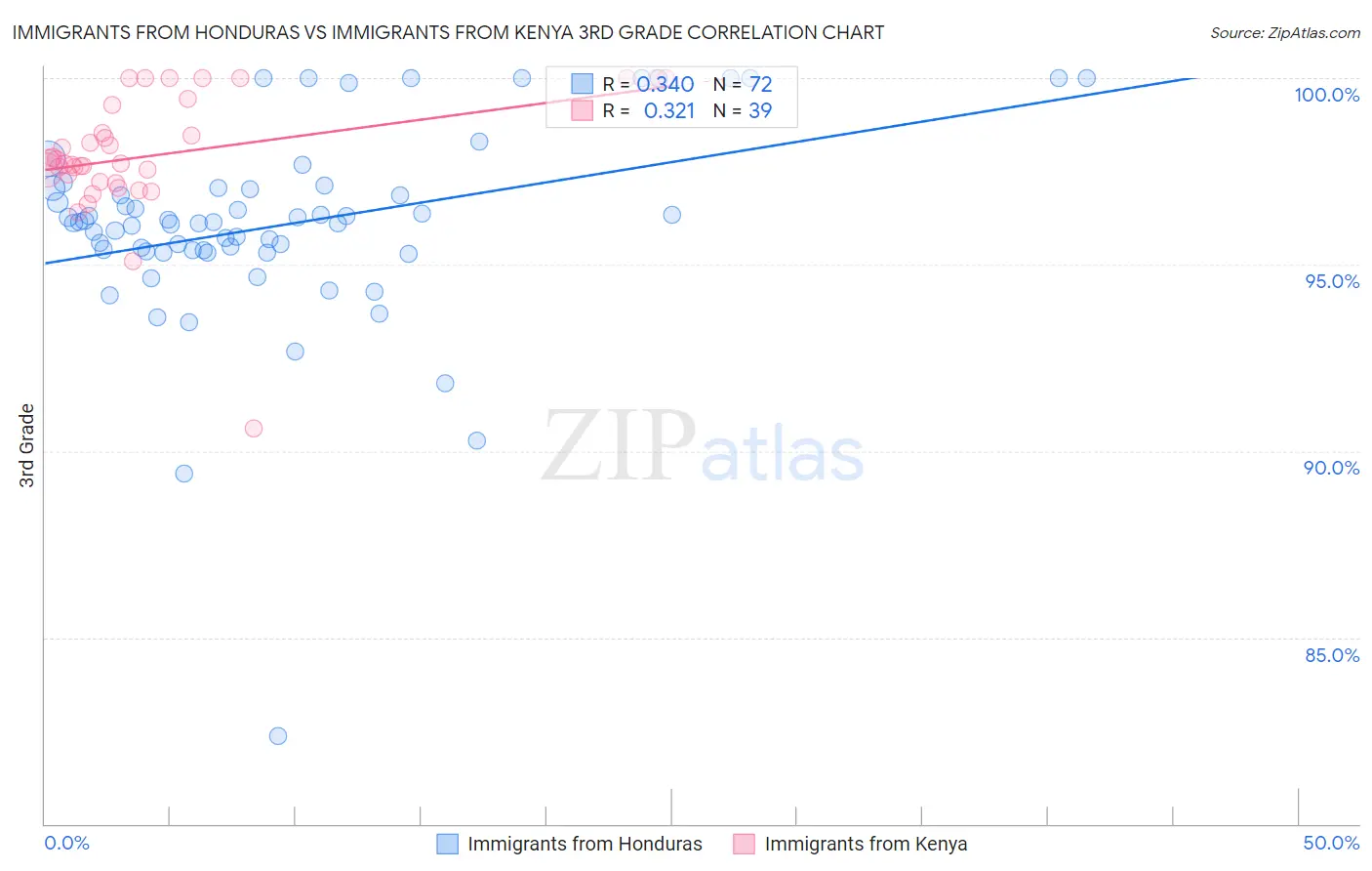 Immigrants from Honduras vs Immigrants from Kenya 3rd Grade