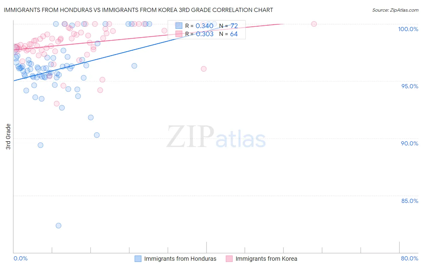Immigrants from Honduras vs Immigrants from Korea 3rd Grade