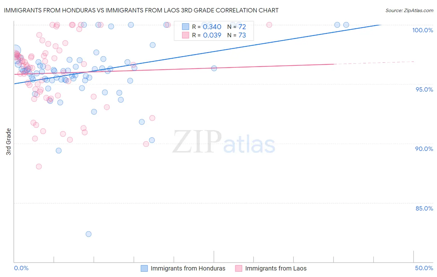 Immigrants from Honduras vs Immigrants from Laos 3rd Grade