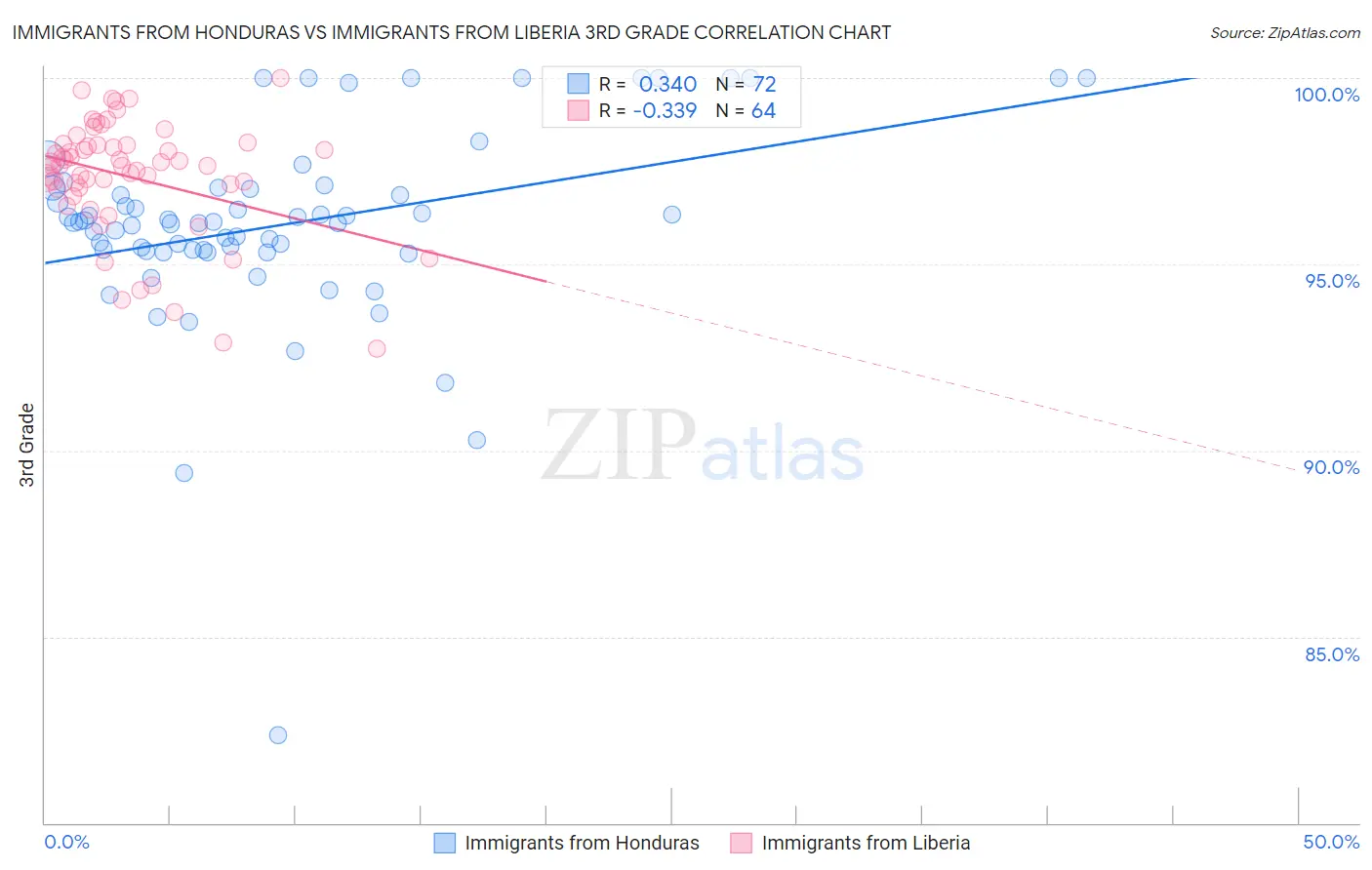 Immigrants from Honduras vs Immigrants from Liberia 3rd Grade
