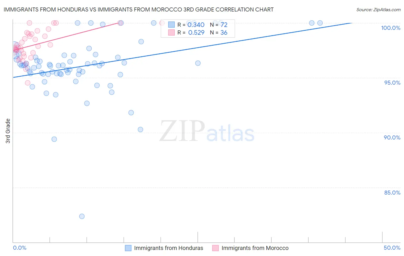 Immigrants from Honduras vs Immigrants from Morocco 3rd Grade