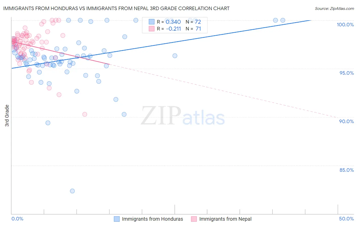 Immigrants from Honduras vs Immigrants from Nepal 3rd Grade