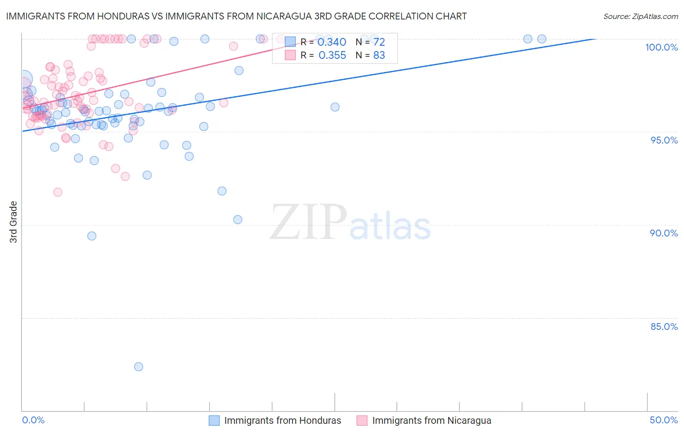 Immigrants from Honduras vs Immigrants from Nicaragua 3rd Grade