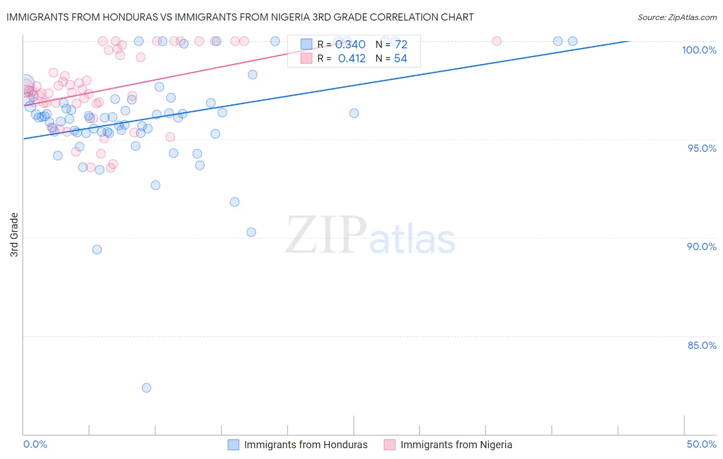 Immigrants from Honduras vs Immigrants from Nigeria 3rd Grade