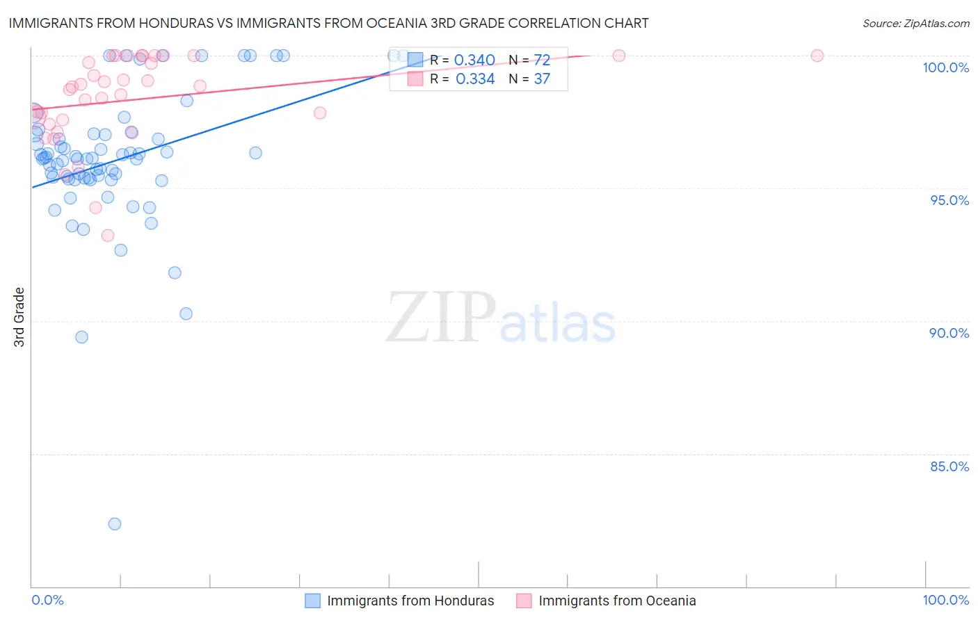 Immigrants from Honduras vs Immigrants from Oceania 3rd Grade