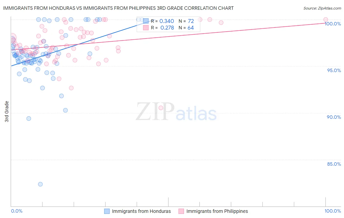 Immigrants from Honduras vs Immigrants from Philippines 3rd Grade