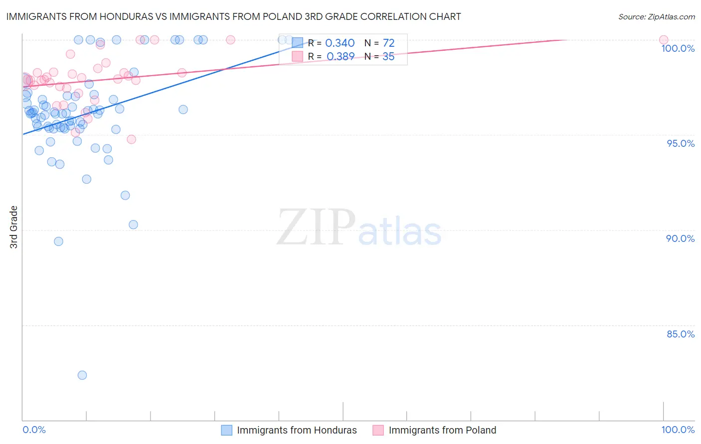 Immigrants from Honduras vs Immigrants from Poland 3rd Grade