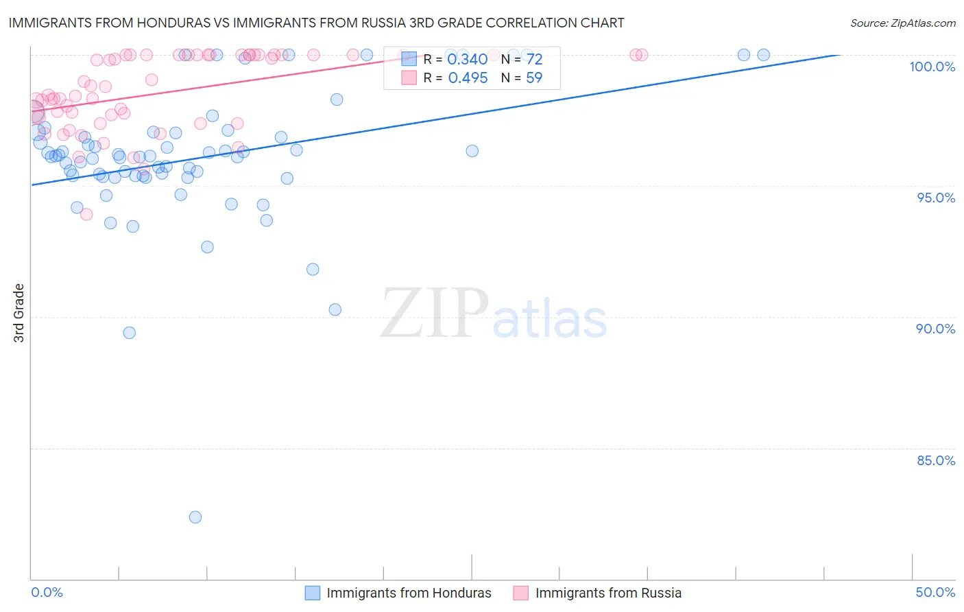 Immigrants from Honduras vs Immigrants from Russia 3rd Grade