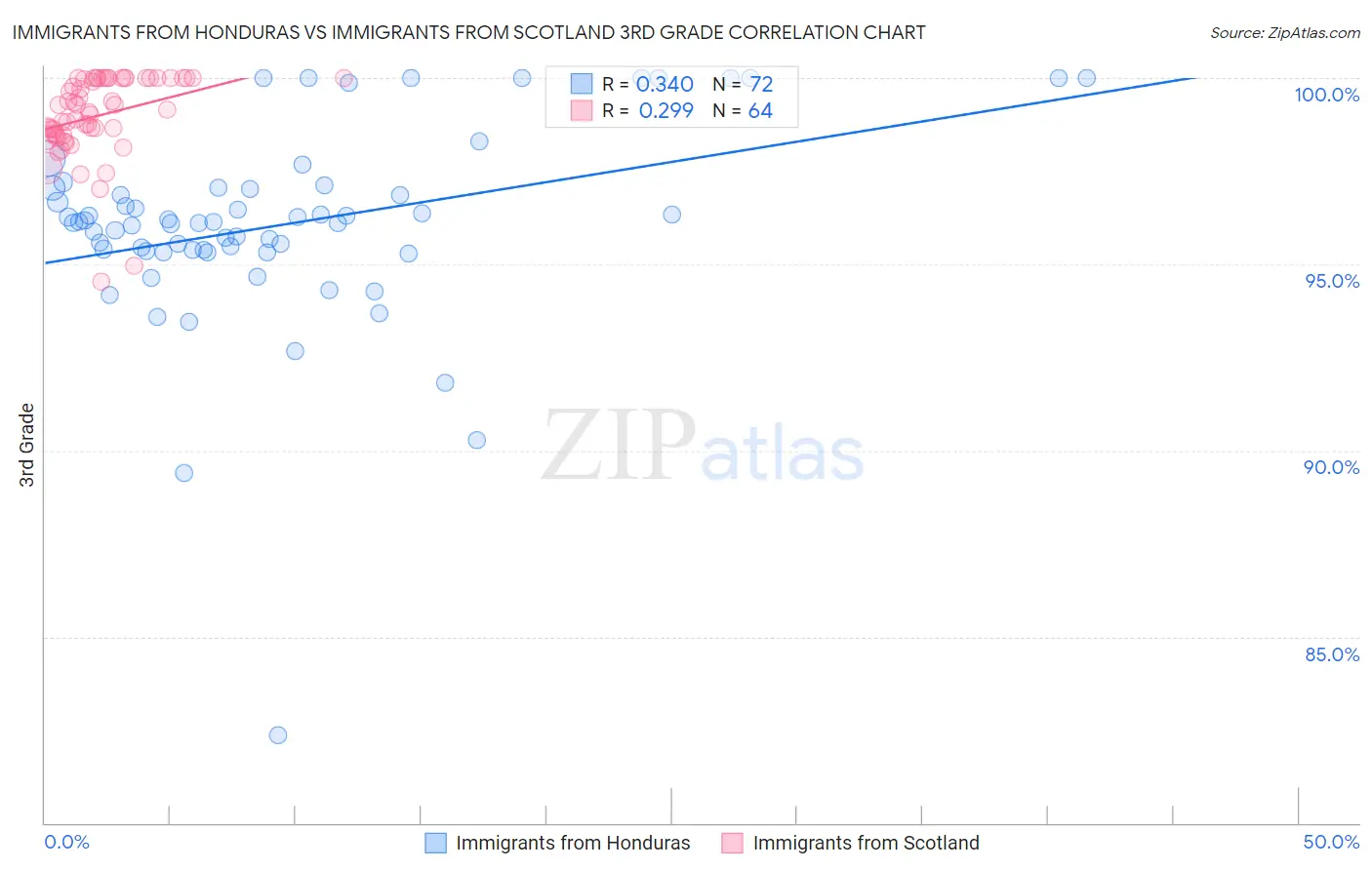 Immigrants from Honduras vs Immigrants from Scotland 3rd Grade