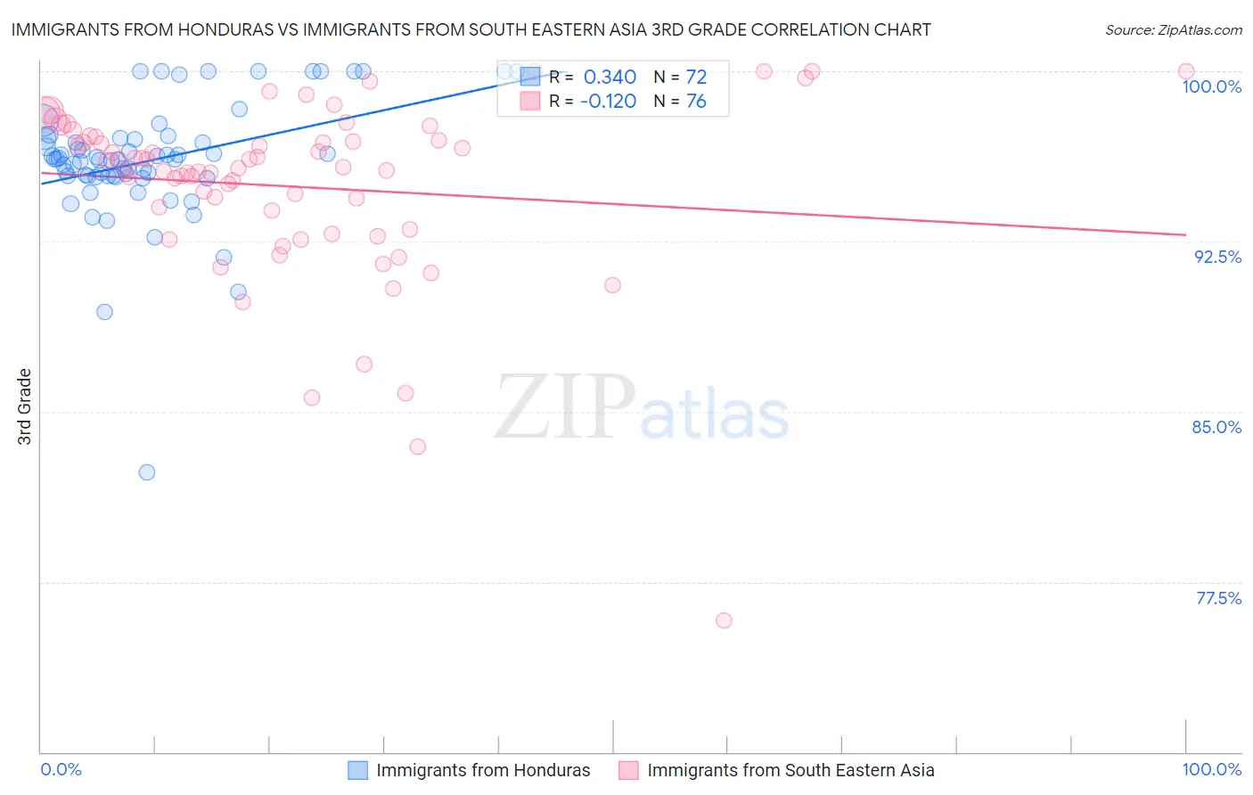 Immigrants from Honduras vs Immigrants from South Eastern Asia 3rd Grade