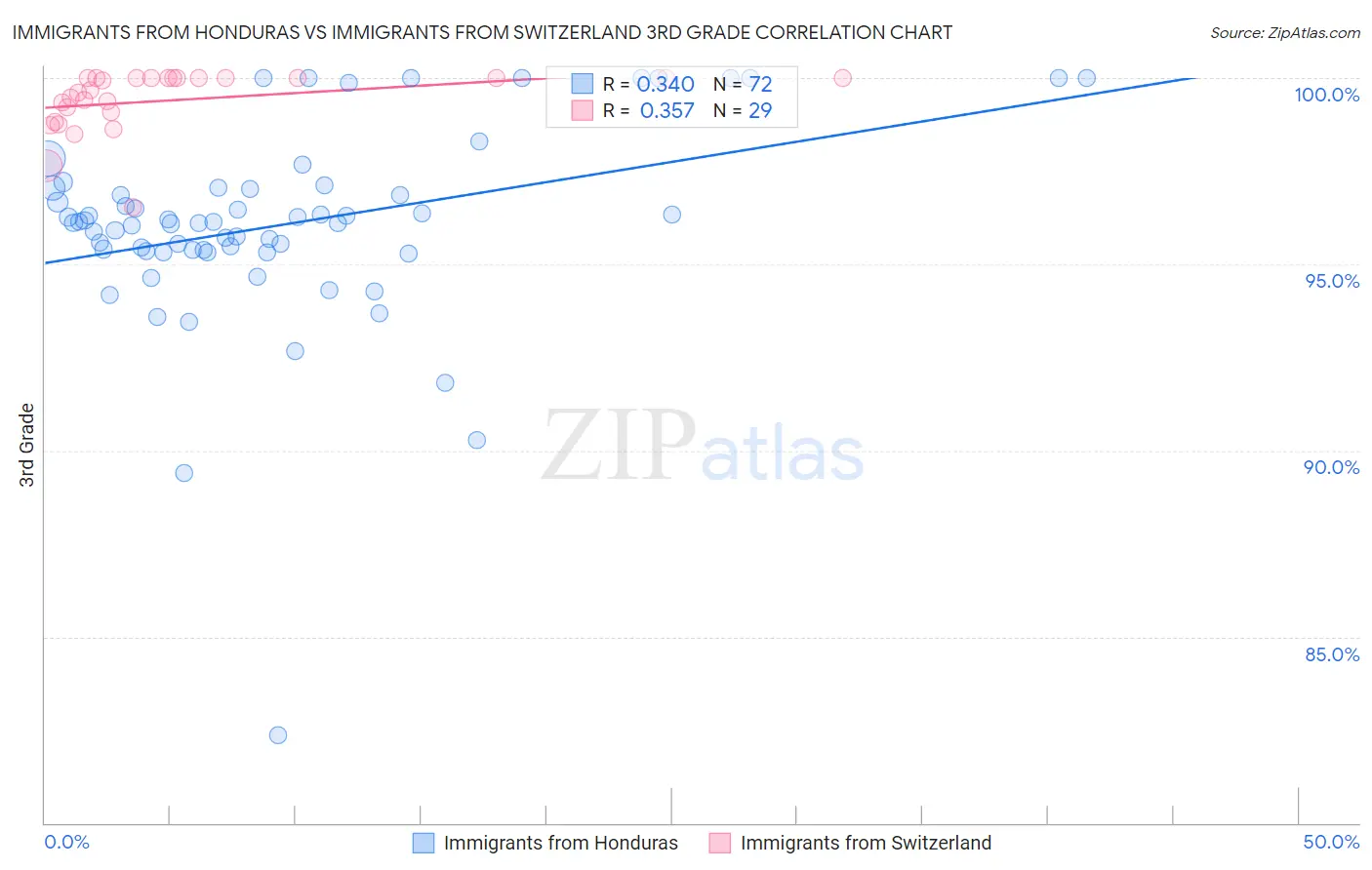 Immigrants from Honduras vs Immigrants from Switzerland 3rd Grade