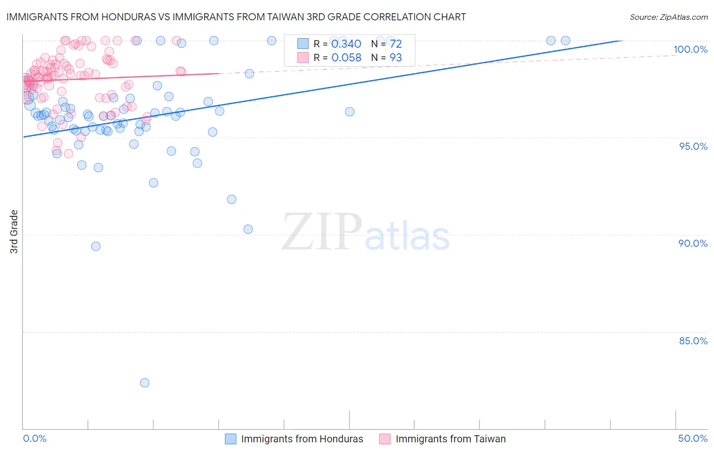 Immigrants from Honduras vs Immigrants from Taiwan 3rd Grade