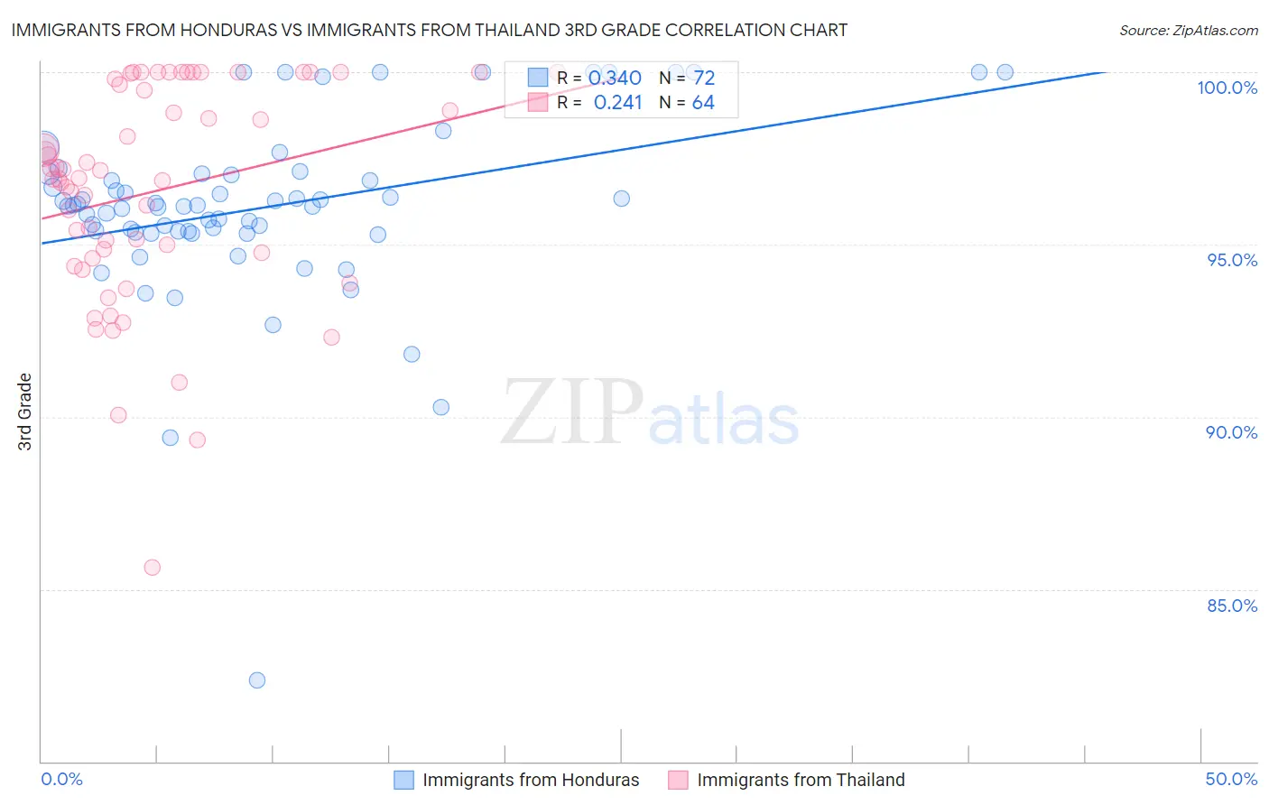 Immigrants from Honduras vs Immigrants from Thailand 3rd Grade