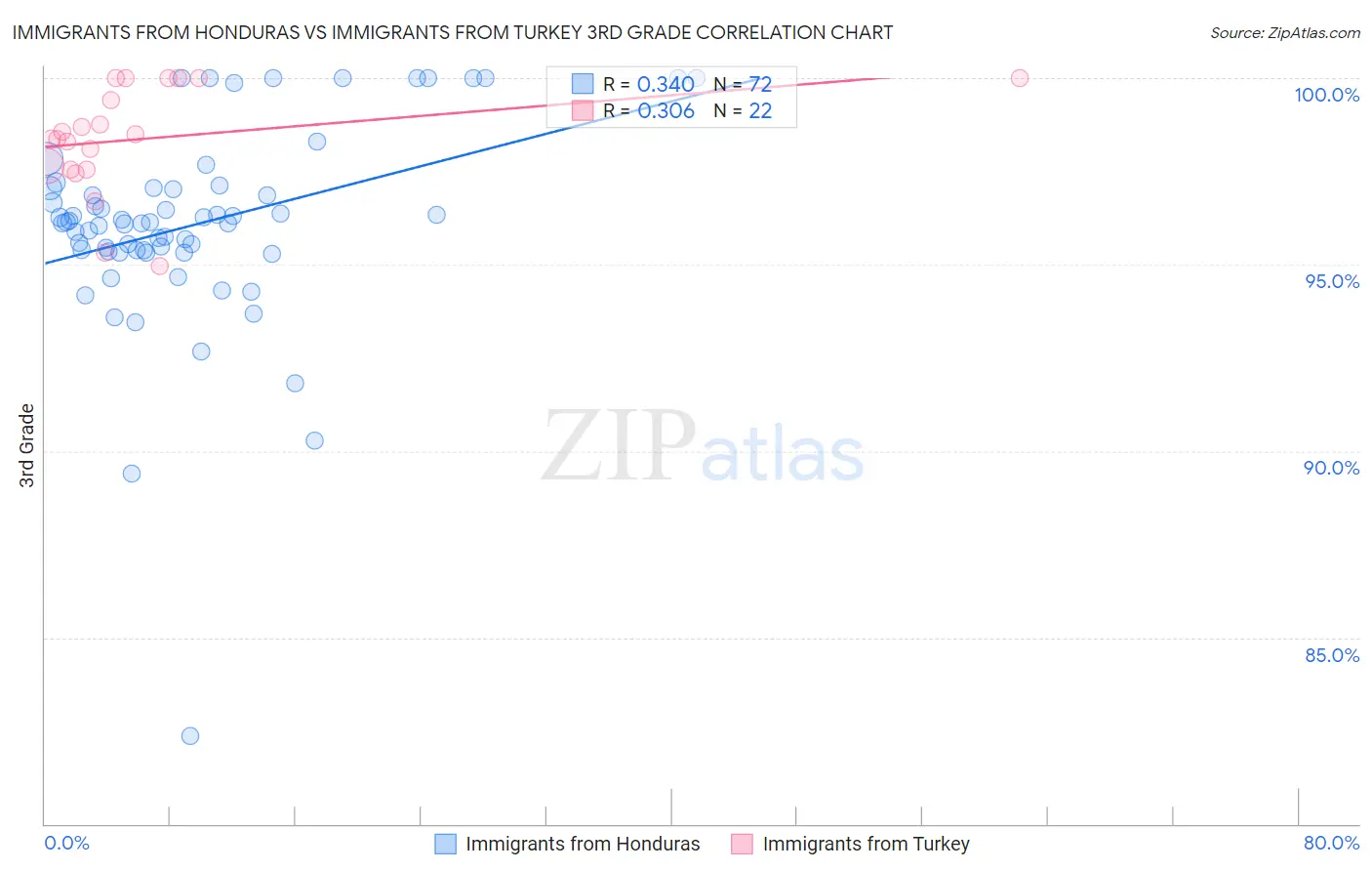 Immigrants from Honduras vs Immigrants from Turkey 3rd Grade