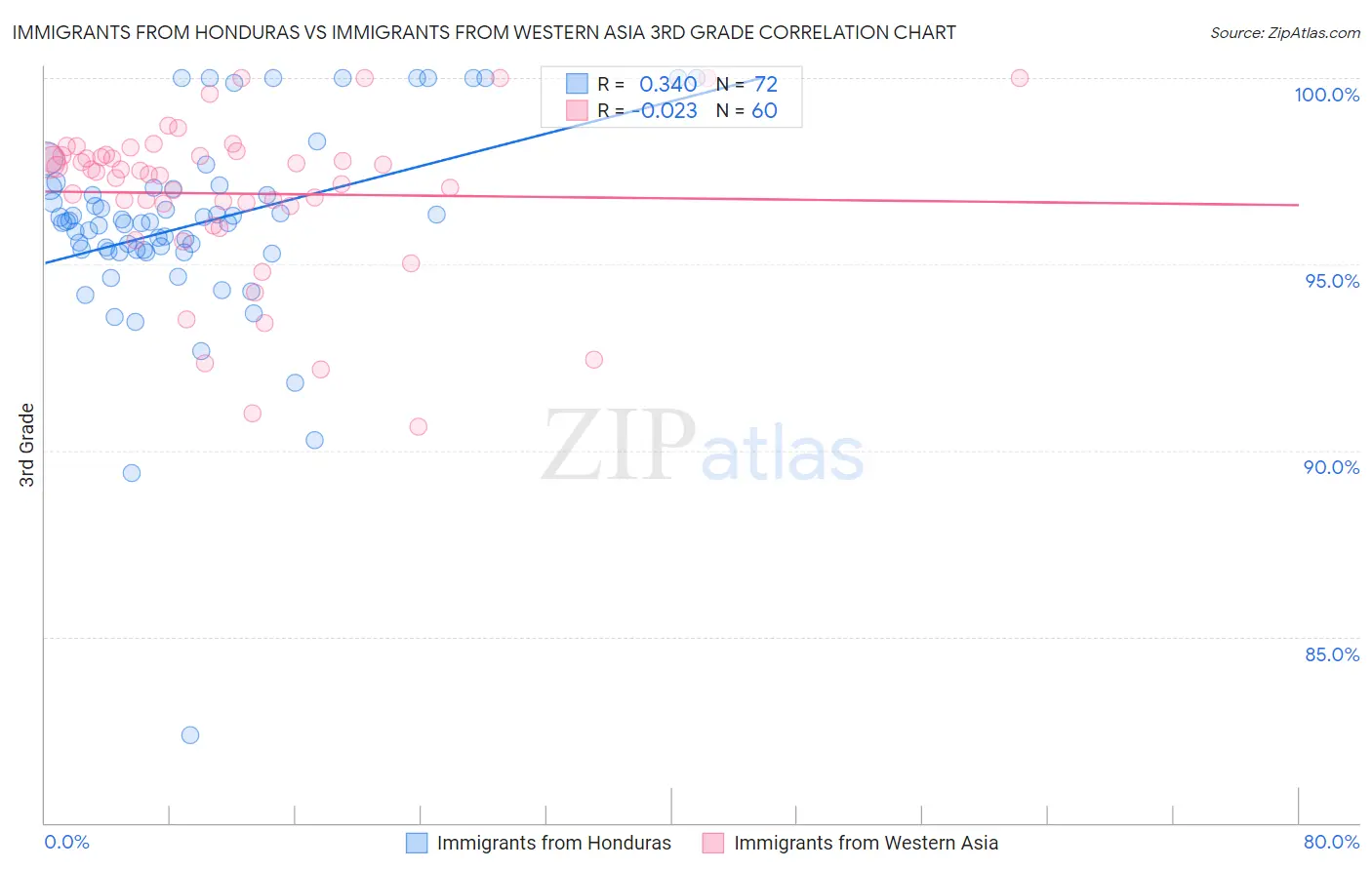 Immigrants from Honduras vs Immigrants from Western Asia 3rd Grade