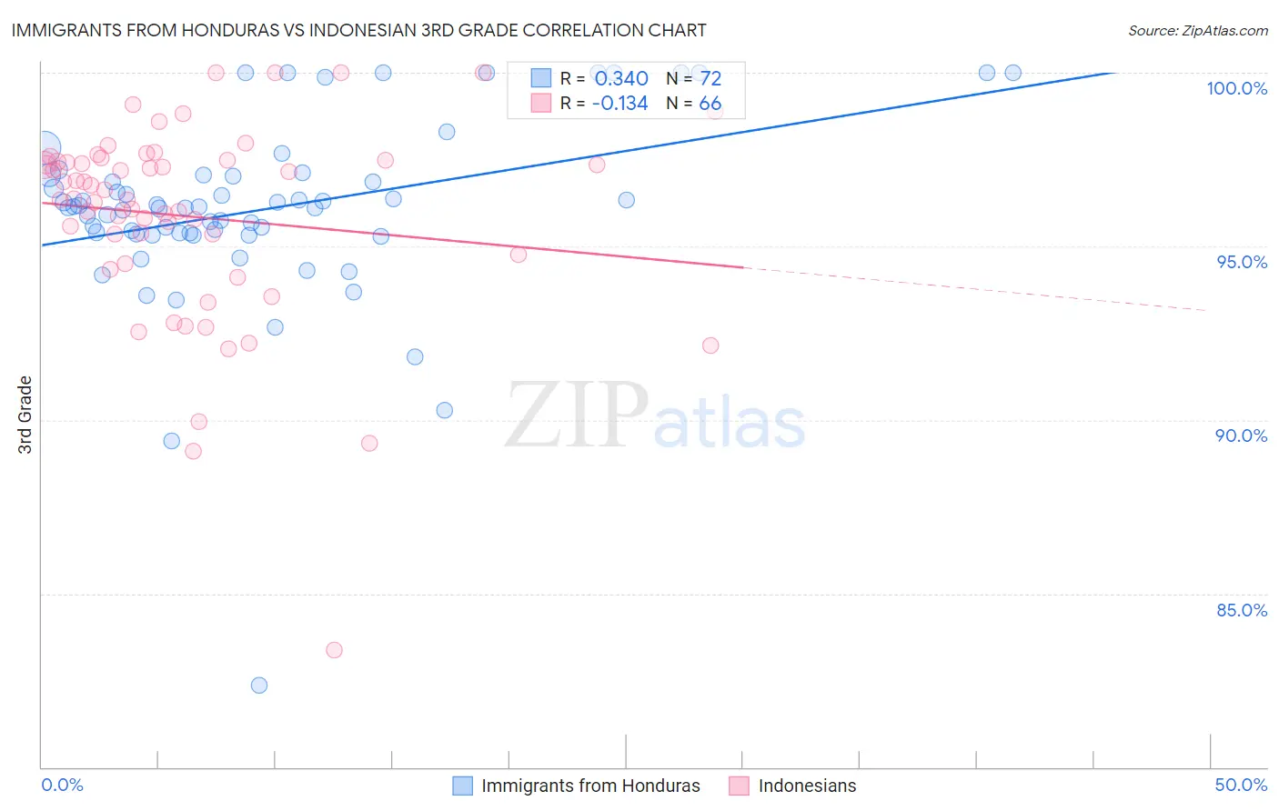 Immigrants from Honduras vs Indonesian 3rd Grade