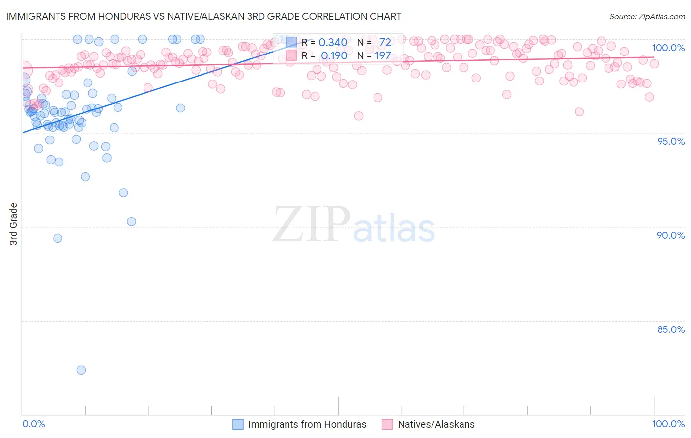 Immigrants from Honduras vs Native/Alaskan 3rd Grade