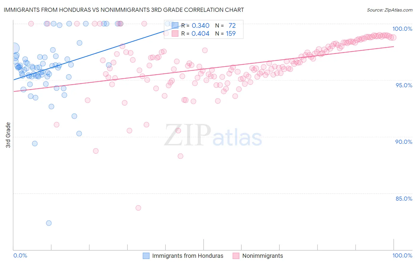 Immigrants from Honduras vs Nonimmigrants 3rd Grade