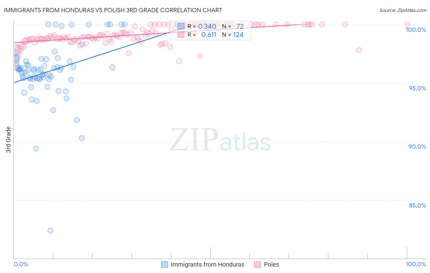 Immigrants from Honduras vs Polish 3rd Grade